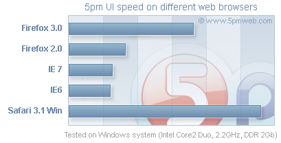 5pm UI speed in different browsers