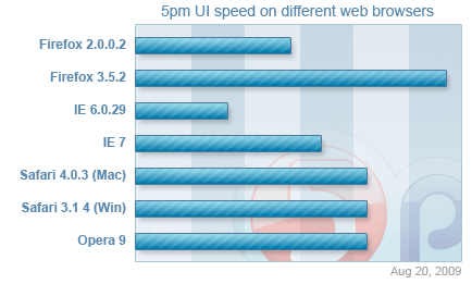 5pm UI speed in different internet browsers